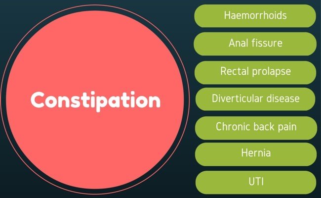 Constipation Nursing Assessment Defifination Types Causes Signs and Symptoms Diagnosis pharmacological Management and Health Education