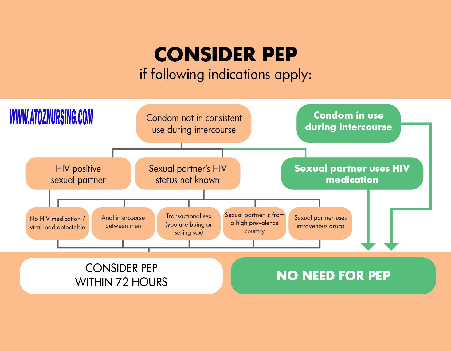 Needle Stick Injury Policy and Procedure of Post Exposure profalaxis