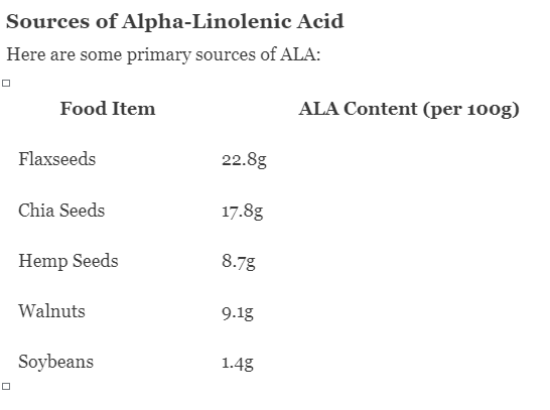 Alpha-Linolenic Acid benefits